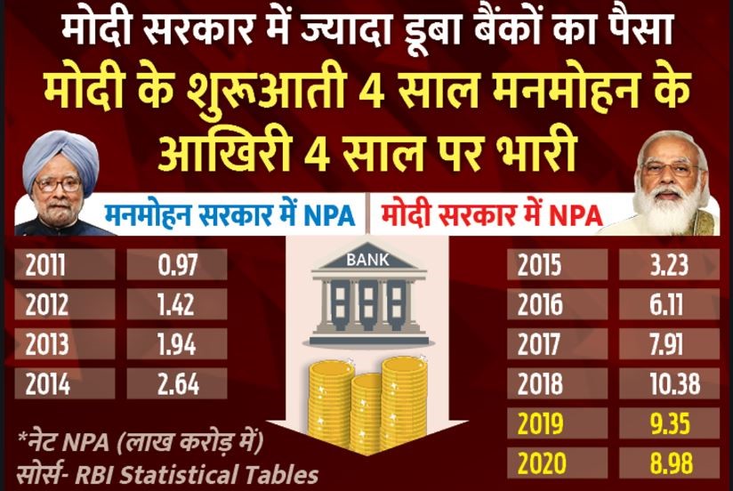 मोदी सरकार में NPA चरम पर, 6 साल में बैंकों के डूबे 46 लाख करोड़ रुपए, 85% रकम सरकारी बैंकों की