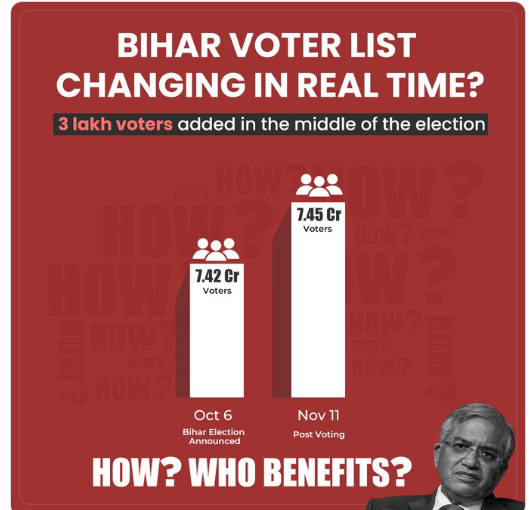 बिहार में कैसे बढ़े 3 लाख वोटर? कांग्रेस के आरोपों का चुनाव आयोग ने दिया जवाब